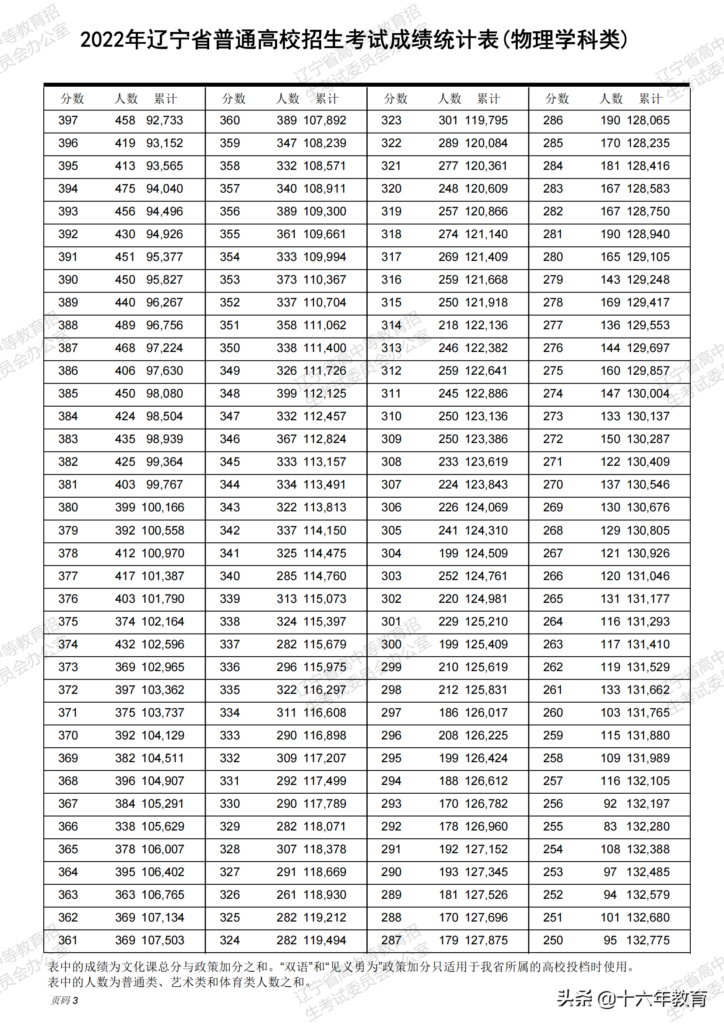 2022年高考情况及分数线_2022年高考一分一段表