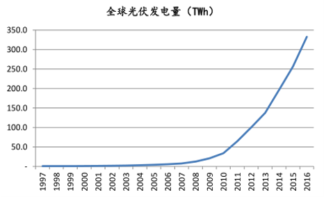 新能源的发展趋势_新能源的四种分类方法