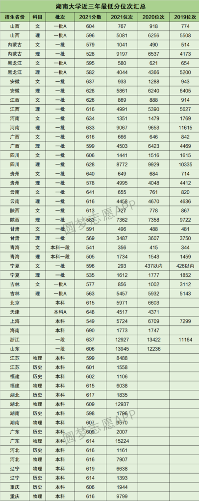 湖南大学分数线是多少_湖南大学分数线