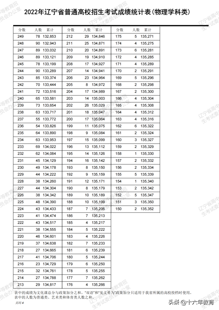2022年高考情况及分数线_2022年高考一分一段表