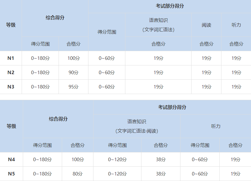 日语有几个等级_日语证书等级