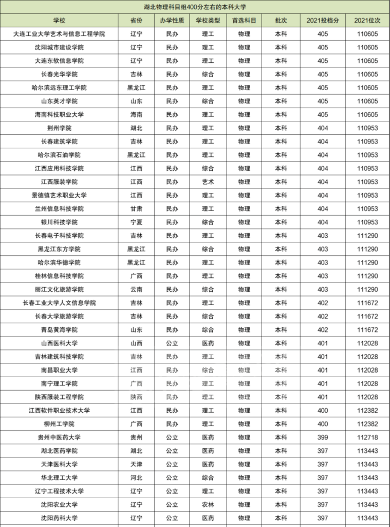 400分左右的本科大学_400分左右的二本大学