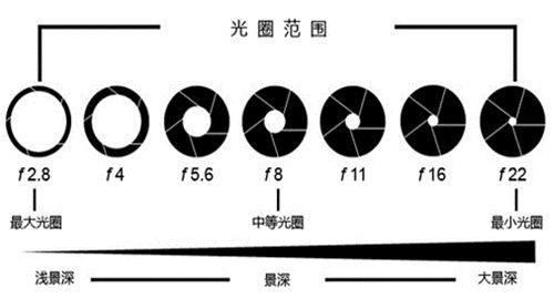 什么是光圈_什么是快门