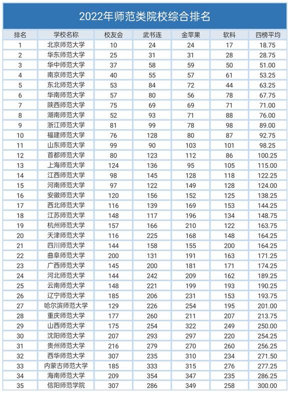 最好的师范大学有哪些_全国师范学校排名