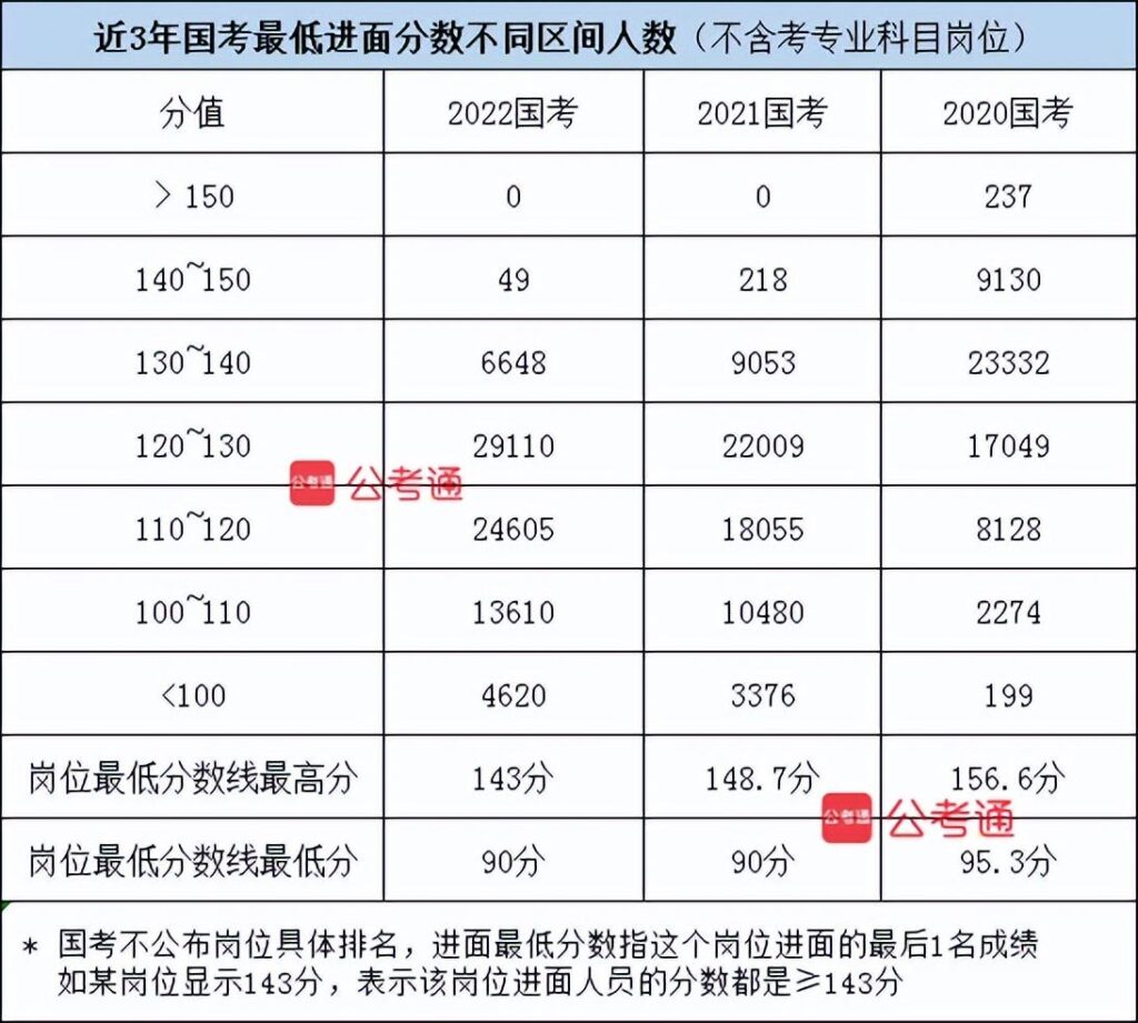 国考多少分才能进入面试_国考合格分数线