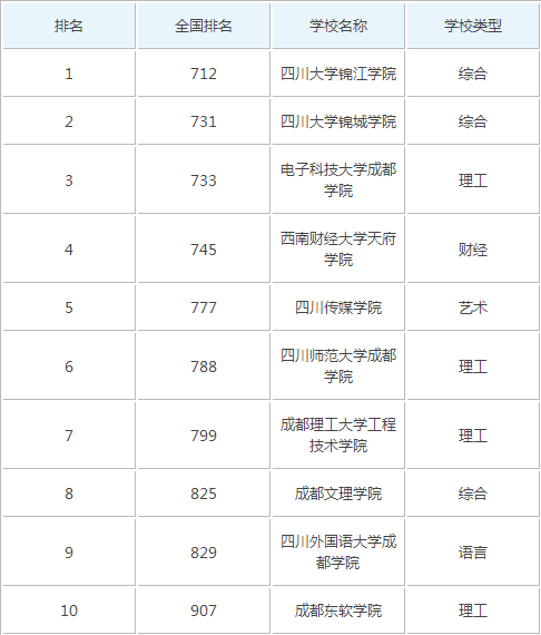 四川三本大学有哪些_四川所有三本大学