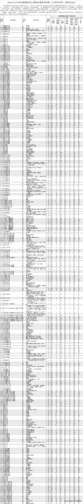 2022年高考情况及分数线_2022年高考一分一段表