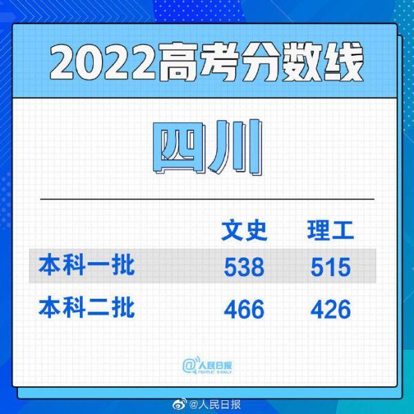 一本线多少分_2022年一本分数线