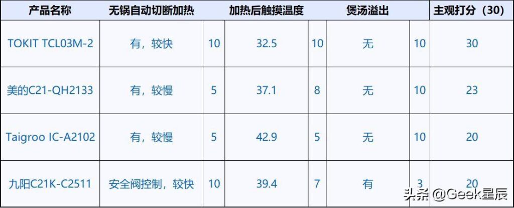 500元以下的电磁炉哪款好_四款500元以下的电磁炉推荐