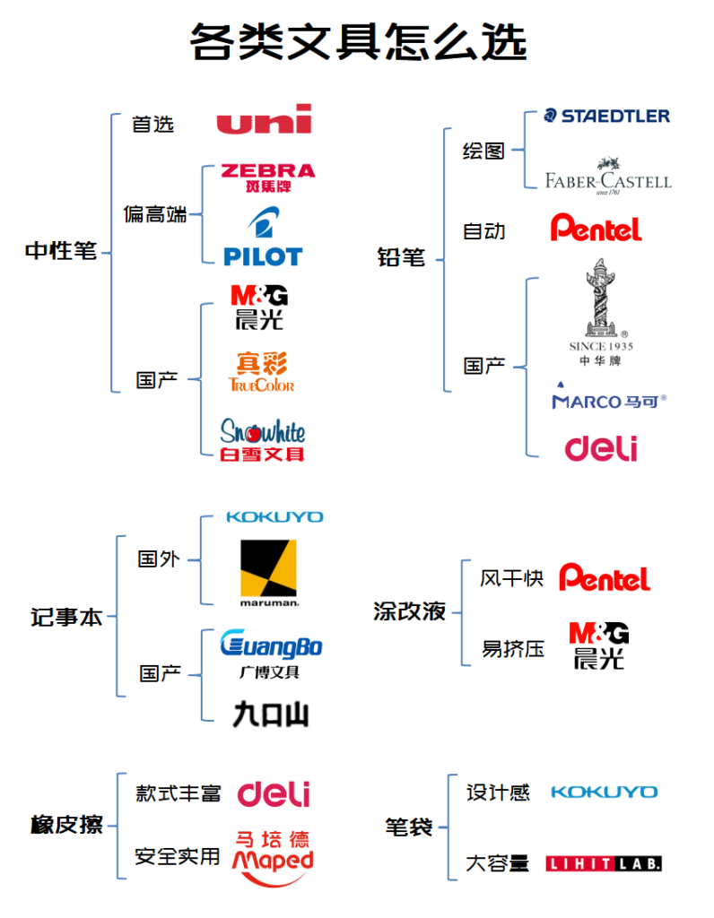 中性笔选什么_哪些文具品牌值得买