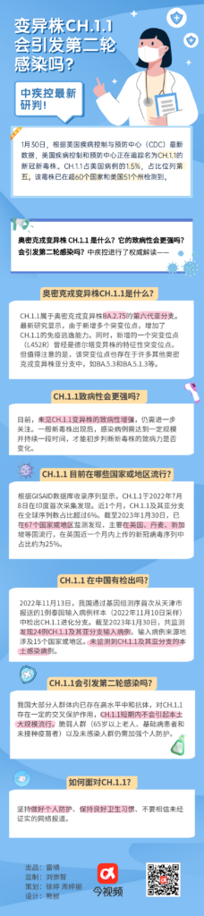 长图丨变异株CH.1.1会引发第二轮感染吗？中疾控最新研判！