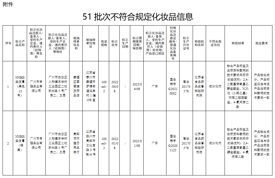 这51批次化妆品不合规，你家可能也有→