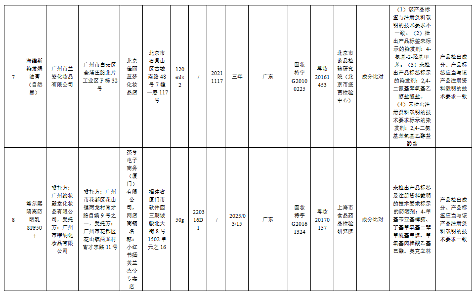 这51批次化妆品不合规，你家可能也有→