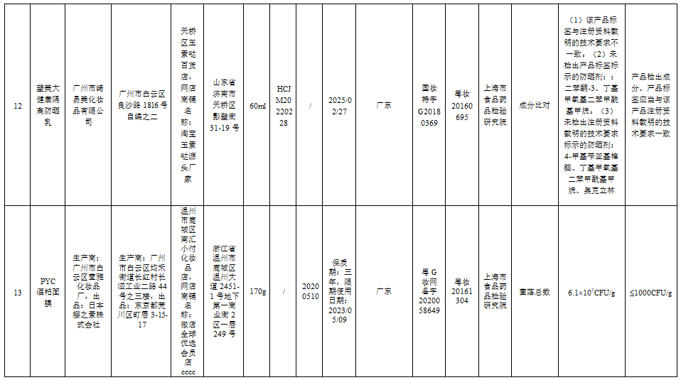 这51批次化妆品不合规，你家可能也有→