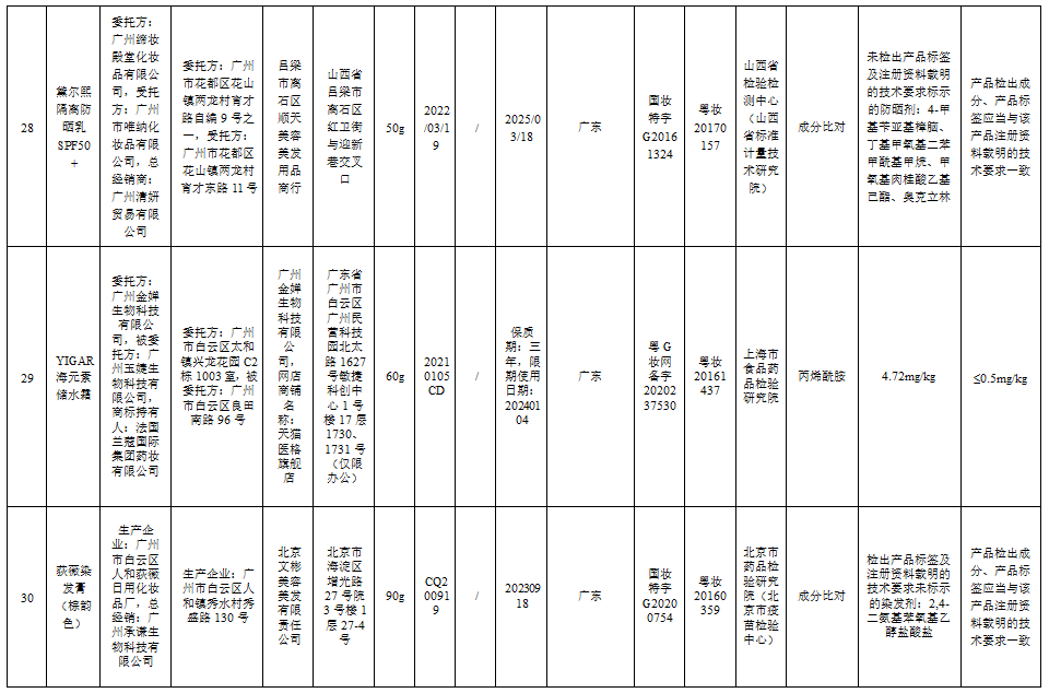 这51批次化妆品不合规，你家可能也有→