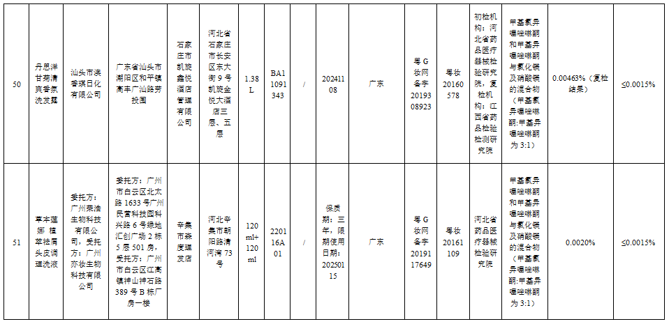 这51批次化妆品不合规，你家可能也有→