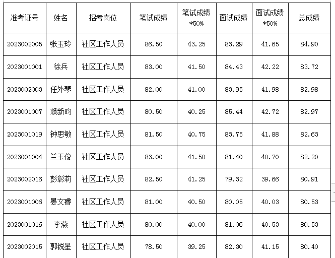 成绩出了！分宜县公开招考社区工作人员入围名单公布