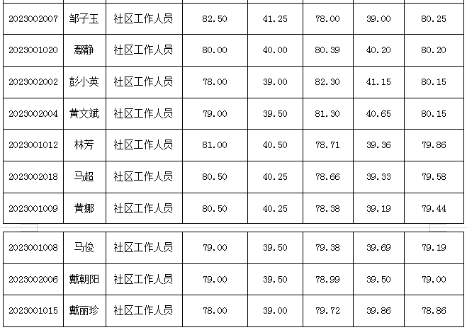 成绩出了！分宜县公开招考社区工作人员入围名单公布