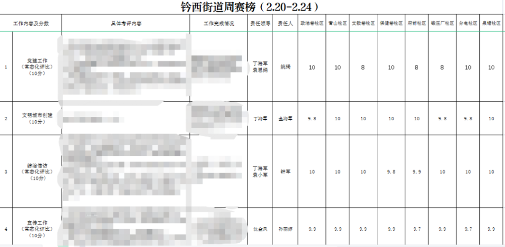 钤西街道周赛比拼，一起来看看本周各社区工作排名吧！