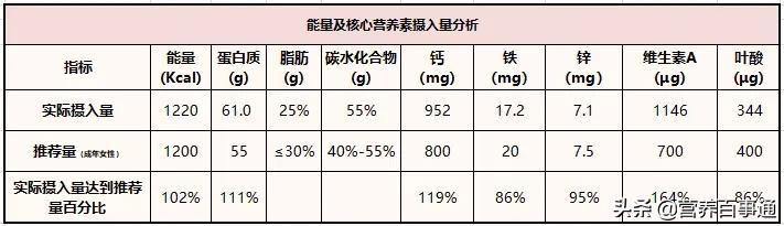 管住嘴就能减肥吗_一日营养食谱