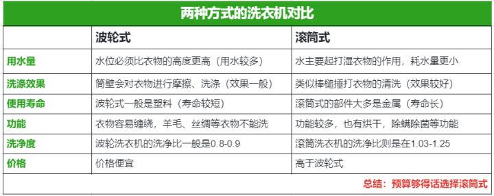 选购洗衣机要看哪些_小天鹅洗衣机型号推荐