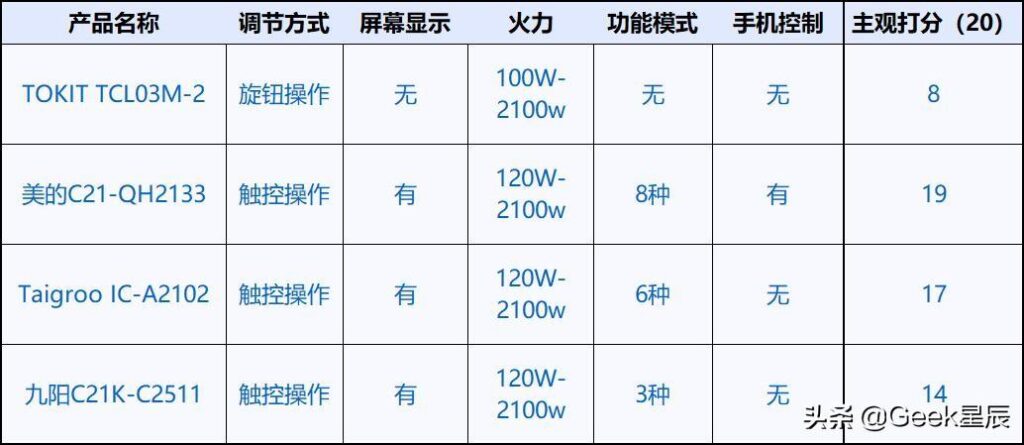 500元以下的电磁炉哪款好_四款500元以下的电磁炉推荐