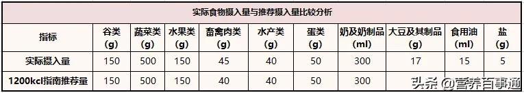 管住嘴就能减肥吗_一日营养食谱