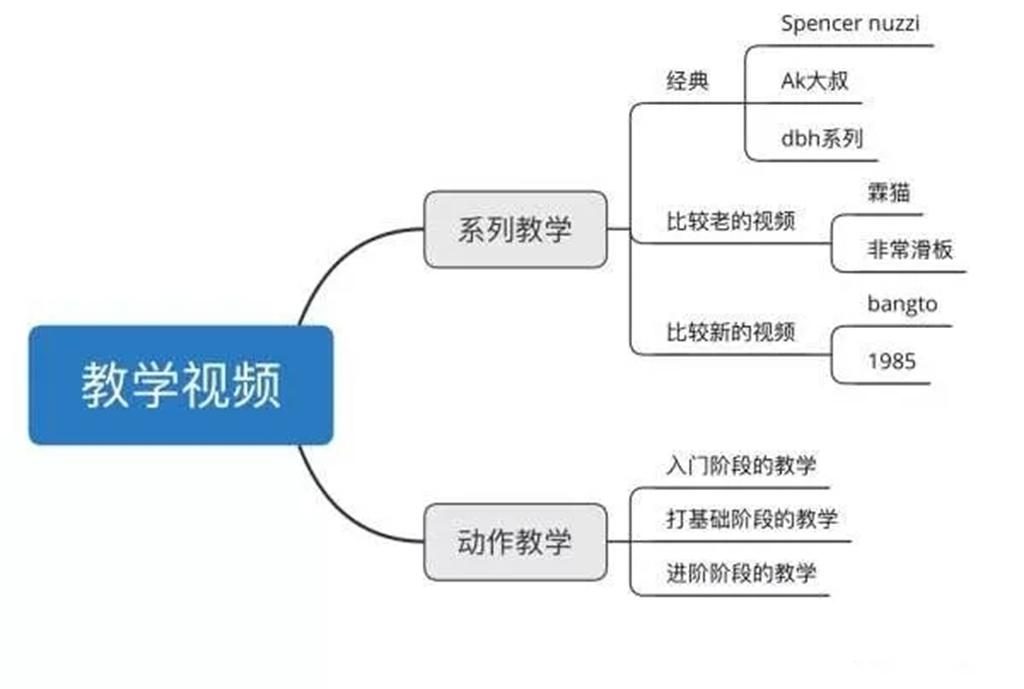 滑板新手入门如何下手_滑板入门的方法