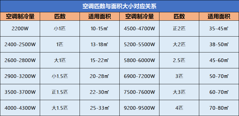 空调开一晚会消耗多少度电_空调的参数讲解