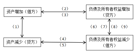 会计分录的编制步骤_借贷记账法下账户的基本结构