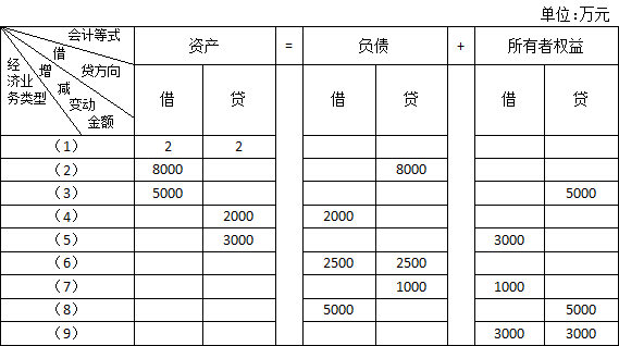 会计分录的编制步骤_借贷记账法下账户的基本结构