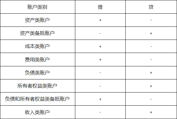 会计分录的编制步骤_借贷记账法下账户的基本结构