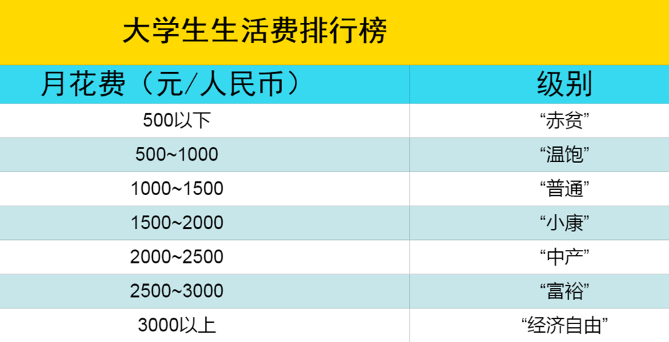 大学生活费和哪些因素有关系_大学生活费等级划分