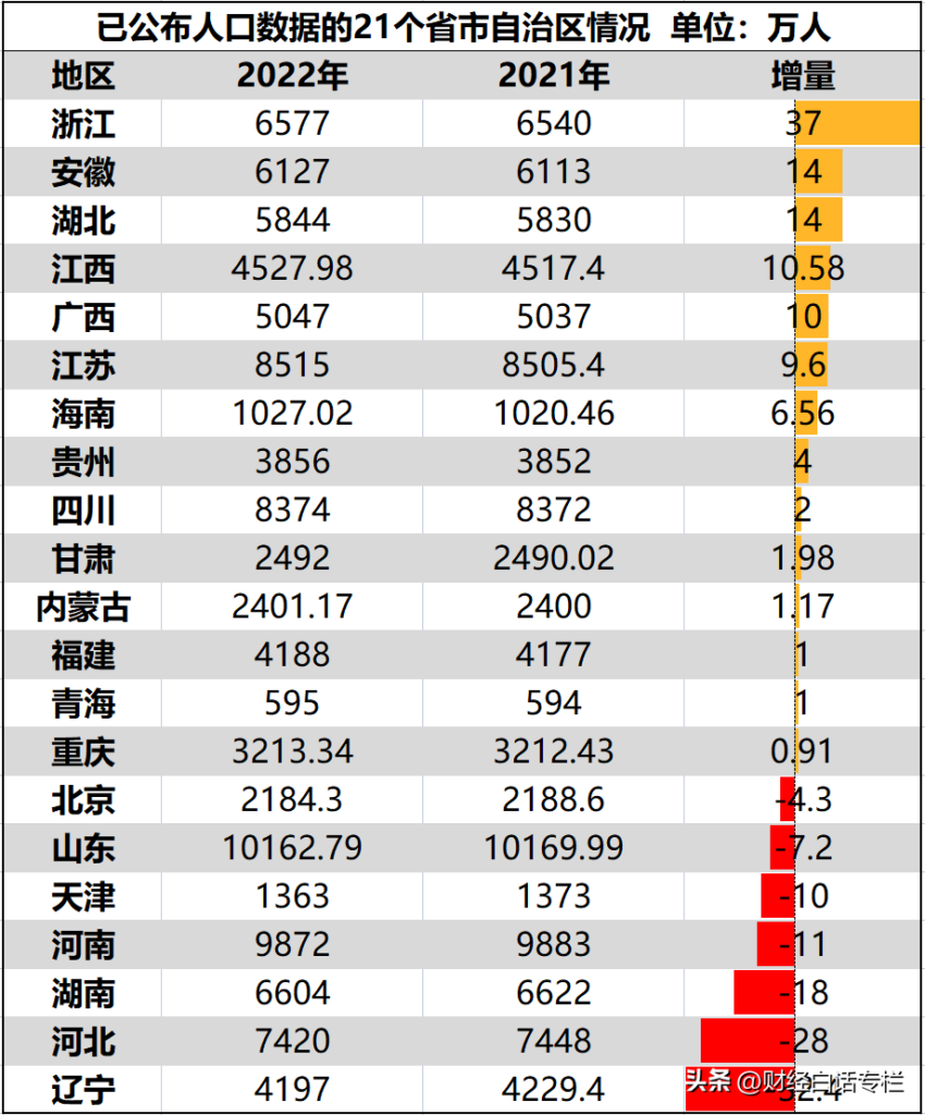 媒体：京津冀人口东北化了