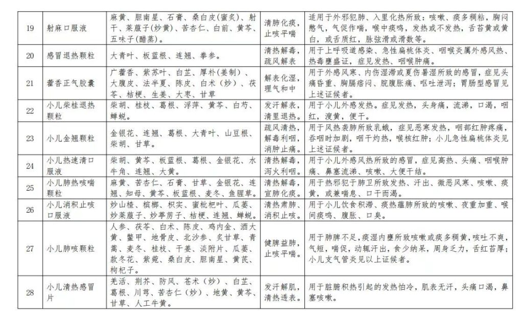 北京发布2023年春季流感治疗相关中成药目录