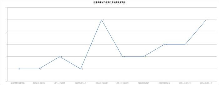 今年全球六级以上地震已有20多次，如何减轻地震灾害？