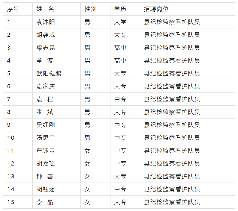 15人！县纪委县监委公开招聘全县纪检监察看护队员名单公示