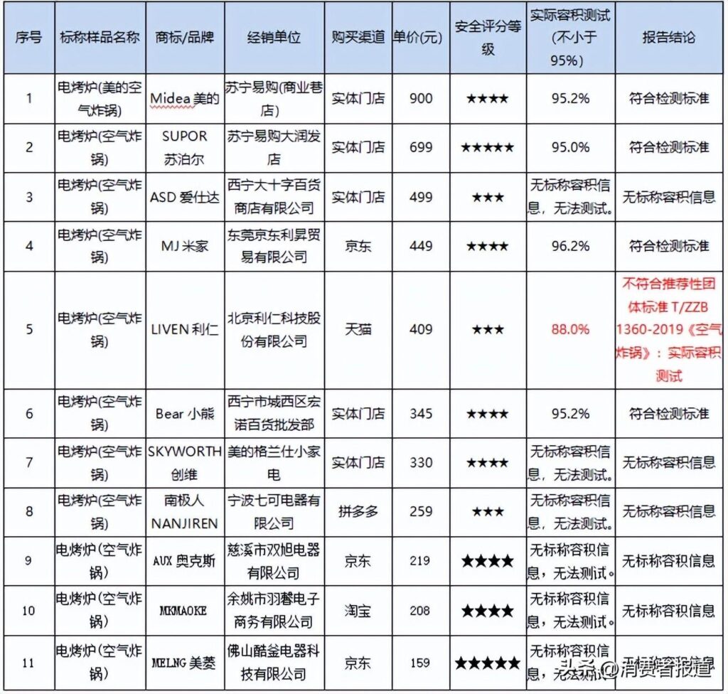 空气炸锅哪个牌子好_14款空气炸锅测评