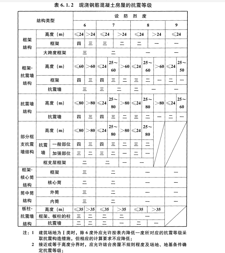 抗震设防烈度_抗震等级