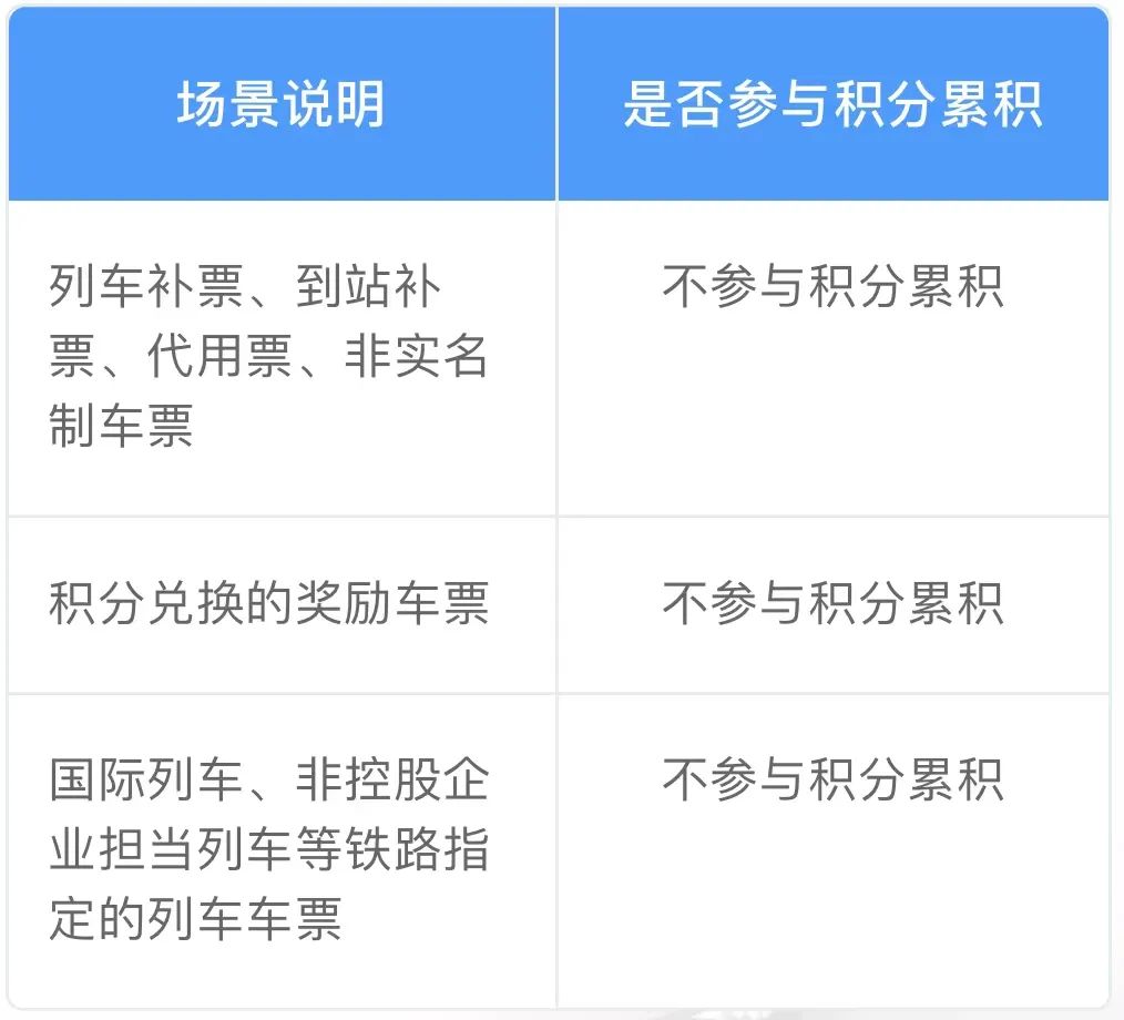 免费坐高铁 12306积分兑换车票教程