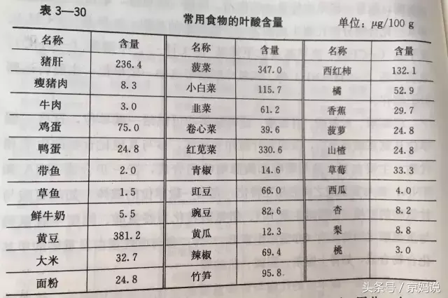 哪些食物含叶酸比较高_为什么孕初期需要补充叶酸