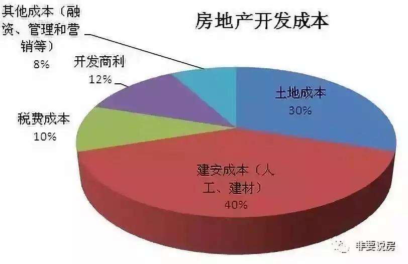 房价是如何算出来的_房价是这么出来的