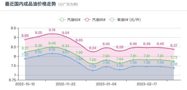 95号汽油或将重回“7元时代”