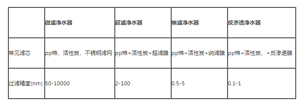 净水器怎么选_净水器的分类和选购