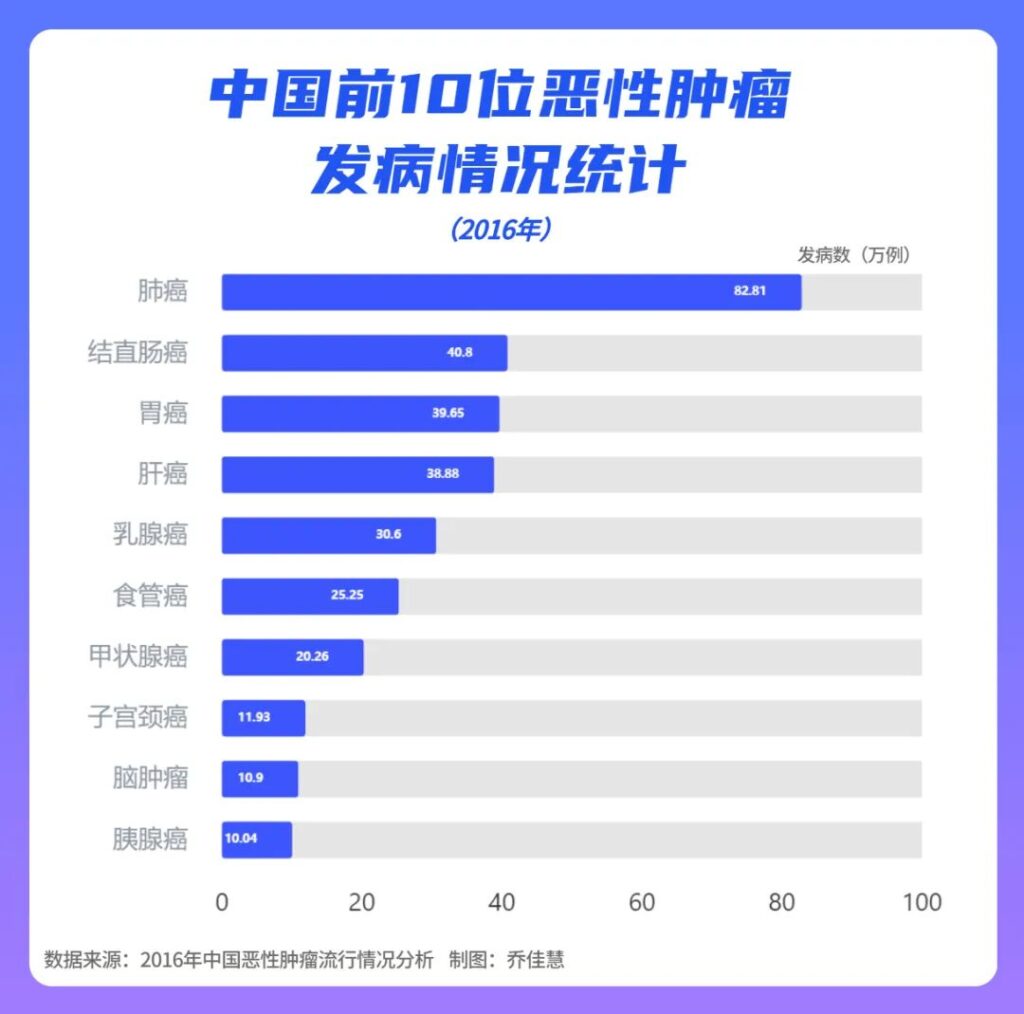 中国省级“癌症地图”出炉