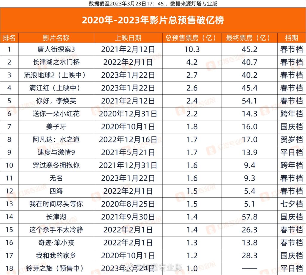 电影铃芽之旅预售票房破亿