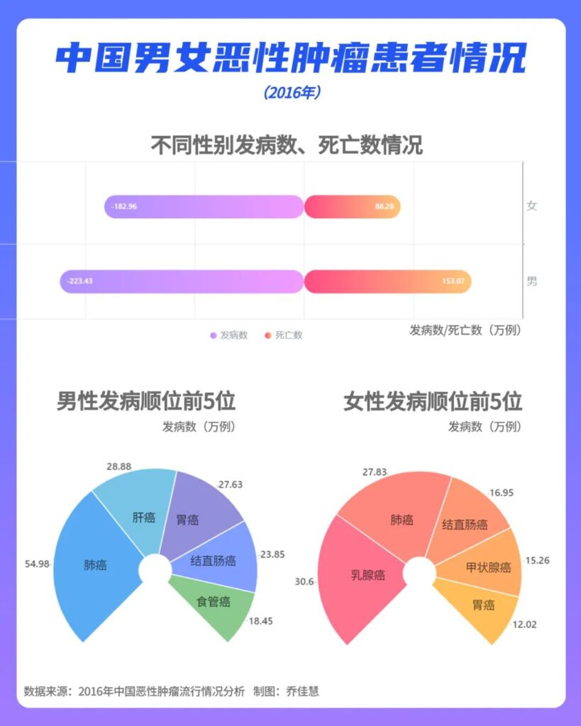 中国省级“癌症地图”出炉