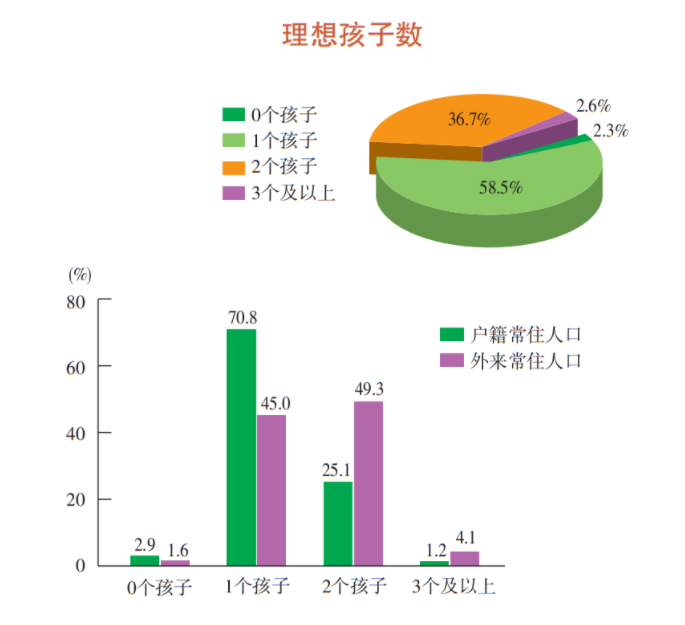 70.8%上海人只希望有一个孩子