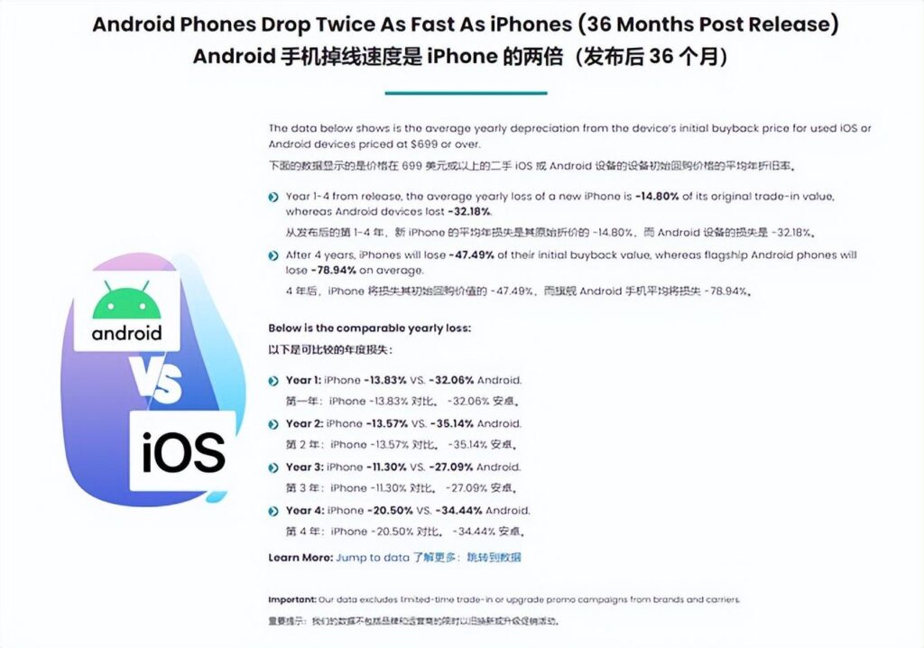 iPhone折旧率仅为安卓一半