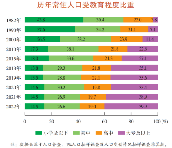 上海每5人中有两个念过大学